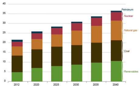 Electricity generation by source 2012-2040 - 460 (EIA)